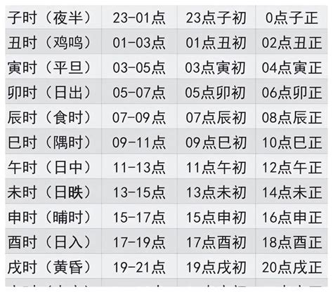 時辰表|中国古今时辰对照表